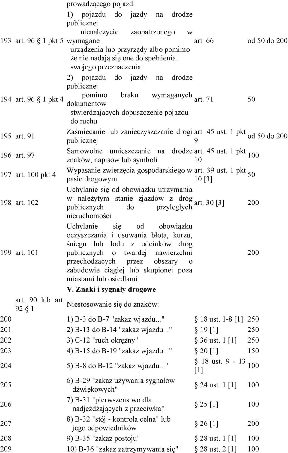 7 dokumentów stwierdzających dopuszczenie pojazdu do ruchu 95 art. 9 Zaśmiecanie lub zanieczyszczanie drogi art. 5 ust. pkt od do publicznej 9 96 art. Samowolne umieszczanie na drodze art. 5 ust. pkt znaków, napisów lub symboli 0 art.