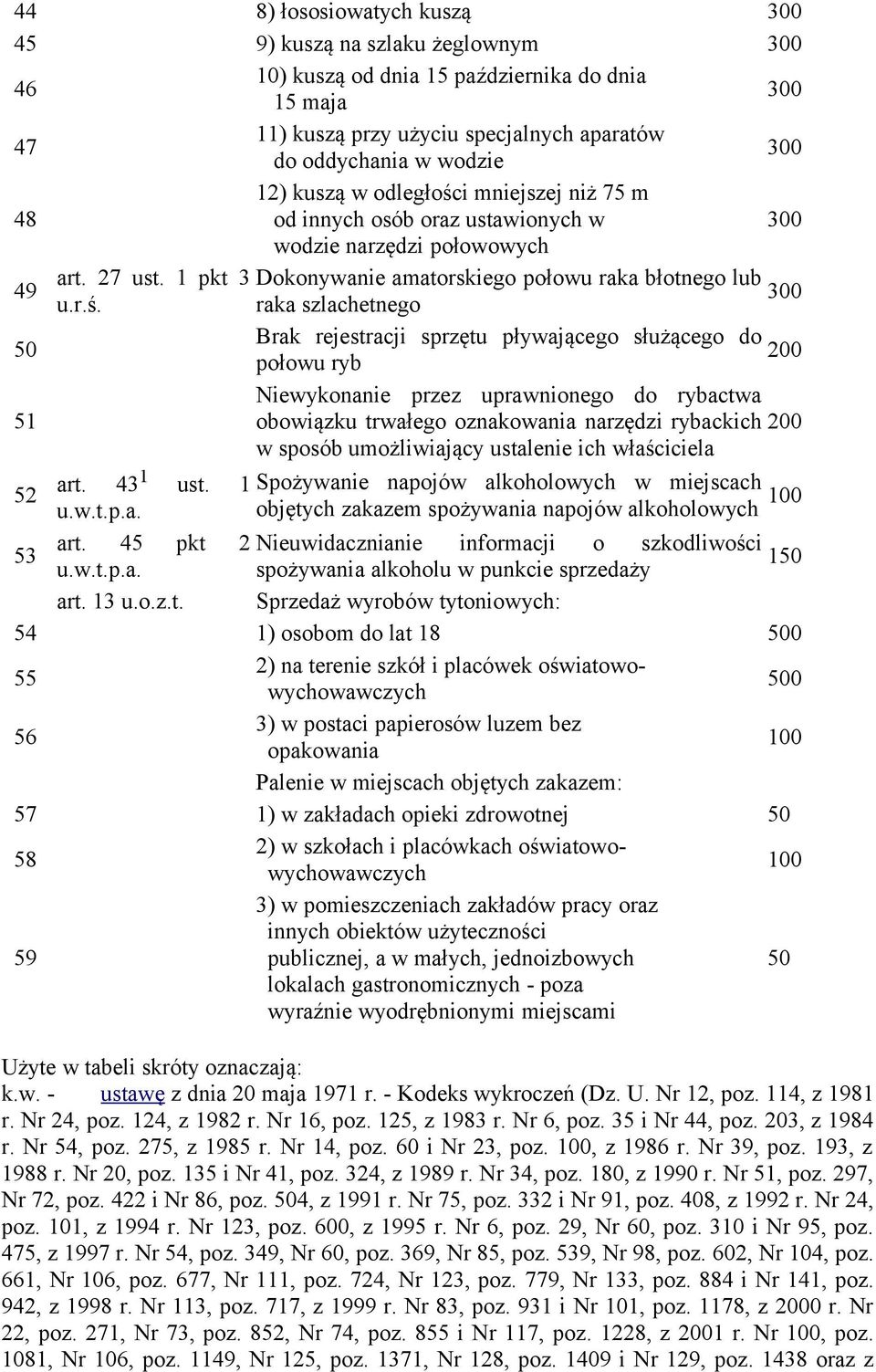 raka szlachetnego Brak rejestracji sprzętu pływającego służącego do połowu ryb Niewykonanie przez uprawnionego do rybactwa 5 obowiązku trwałego oznakowania narzędzi rybackich w sposób umożliwiający