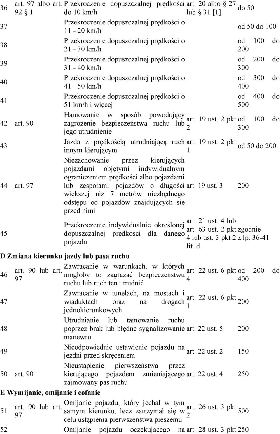 Przekroczenie dopuszczalnej prędkości o - km/h Przekroczenie dopuszczalnej prędkości o 5 km/h i więcej Hamowanie w sposób powodujący zagrożenie bezpieczeństwa ruchu lub jego utrudnienie art.