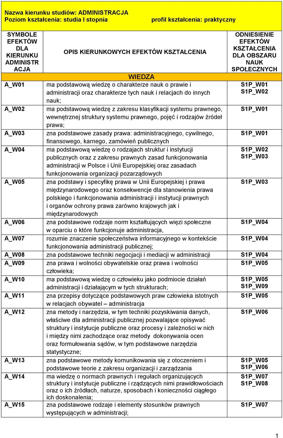 A_W02 ma podstawową wiedzę z zakresu klasyfikacji systemu prawnego, S1P_W01 wewnętrznej struktury systemu prawnego, pojęć i rodzajów źródeł prawa; A_W03 zna podstawowe zasady prawa: