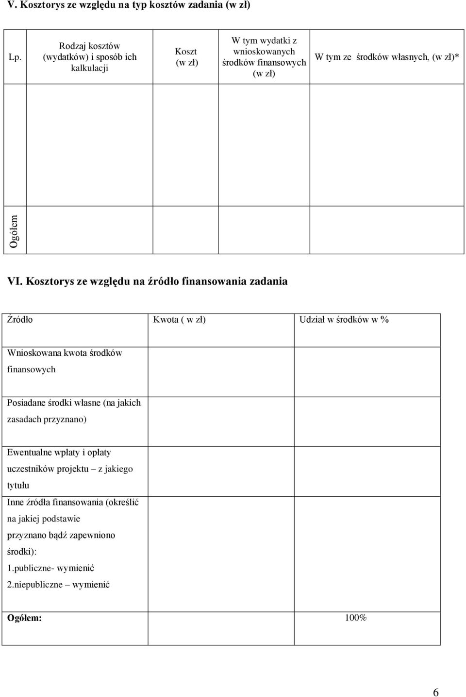 VI. Kosztorys ze względu na źródło finansowania zadania Źródło Kwota ( w zł) Udział w środków w % Wnioskowana kwota środków finansowych Posiadane środki