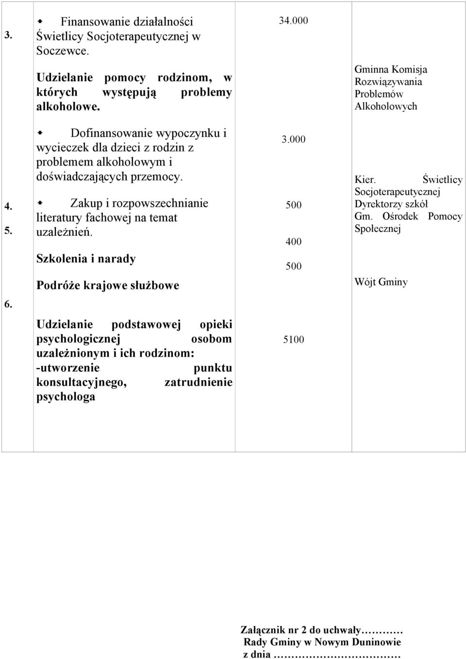 Zakup i rozpowszechnianie literatury fachowej na temat uzależnień. Szkolenia i narady Podróże krajowe służbowe 3.000 500 400 500 Kier. Świetlicy Socjoterapeutycznej Dyrektorzy szkół Gm.