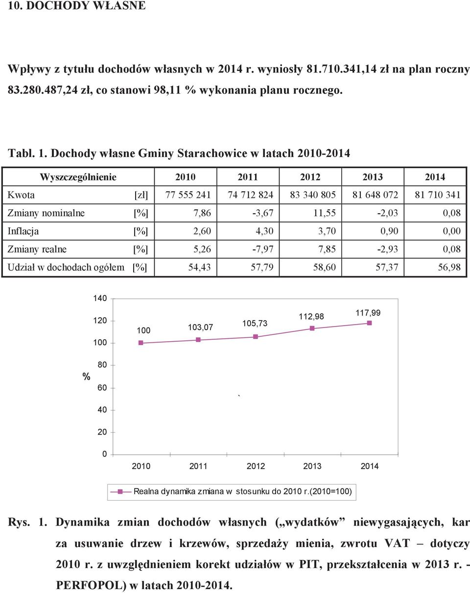 Inflacja [%] 2,60 4,30 3,70 0,90 0,00 Zmiany realne [%] 5,26-7,97 7,85-2,93 0,08 Udzia w dochodach ogóem [%] 54,43 57,79 58,60 57,37 56,98 140 120 100 100 103,07 105,73 112,98 117,99 % 80 60 40 20 `