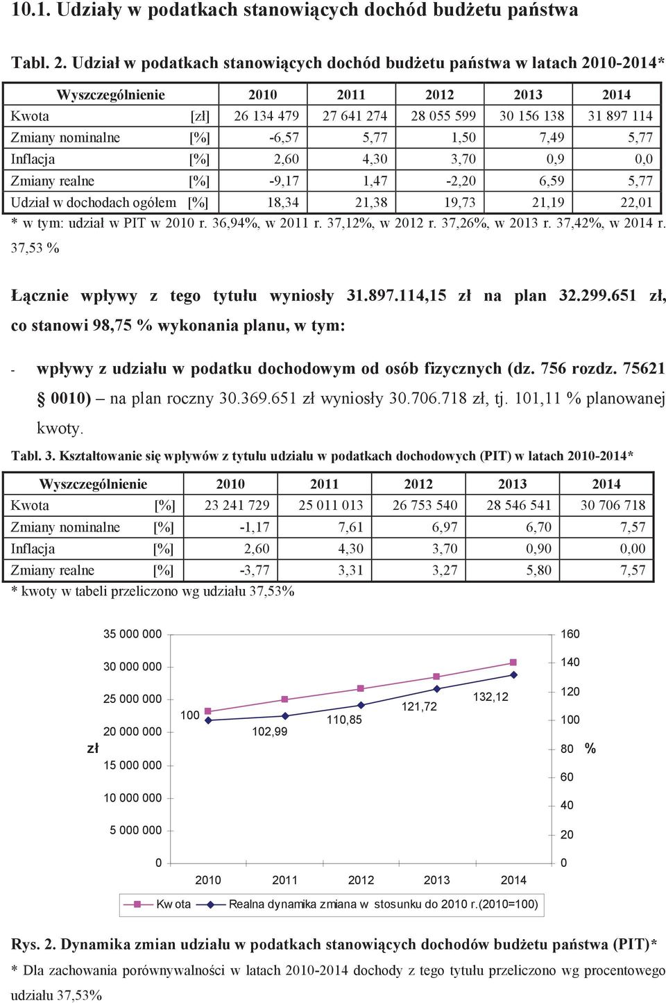 w podatkach stanowicych dochód budetu pastwa w latach 2010-2014* Wyszczególnienie 2010 2011 2012 2013 2014 Kwota [z] 26 134 479 27 641 274 28 055 599 30 156 138 31 897 114 Zmiany nominalne [%] -6,57