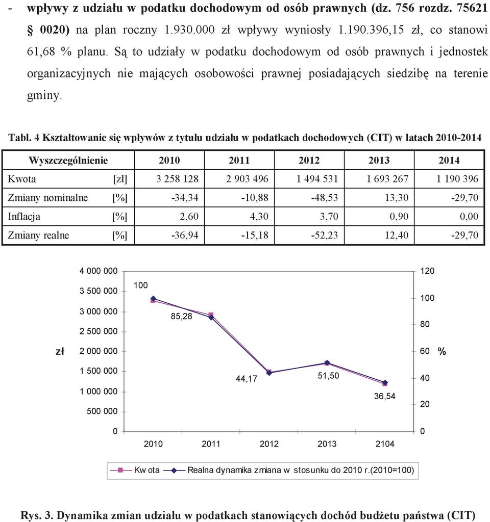 u w podatkach dochodowych (CIT) w latach 2010-2014 Wyszczególnienie 2010 2011 2012 2013 2014 Kwota [z] 3 258 128 2 903 496 1 494 531 1 693 267 1 190 396 Zmiany nominalne [%] -34,34-10,88-48,53