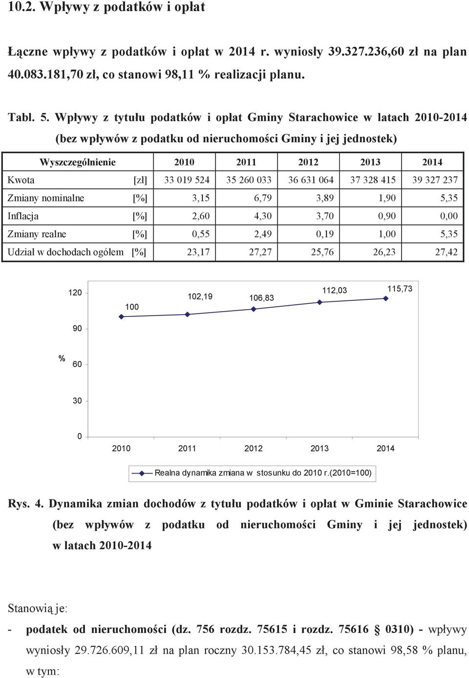 ywów z podatku od nieruchomoci Gminy i jej jednostek) Wyszczególnienie 2010 2011 2012 2013 2014 Kwota [z] 33 019 524 35 260 033 36 631 064 37 328 415 39 327 237 Zmiany nominalne [%] 3,15 6,79 3,89