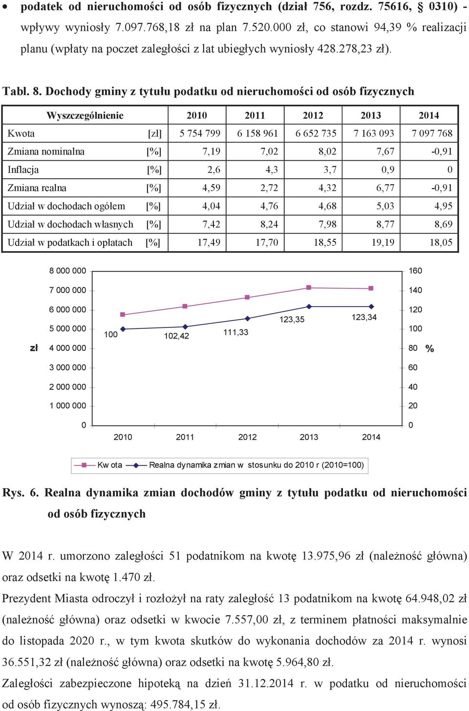 u podatku od nieruchomoci od osób fizycznych Wyszczególnienie 2010 2011 2012 2013 2014 Kwota [z] 5 754 799 6 158 961 6 652 735 7 163 093 7 097 768 Zmiana nominalna [%] 7,19 7,02 8,02 7,67-0,91
