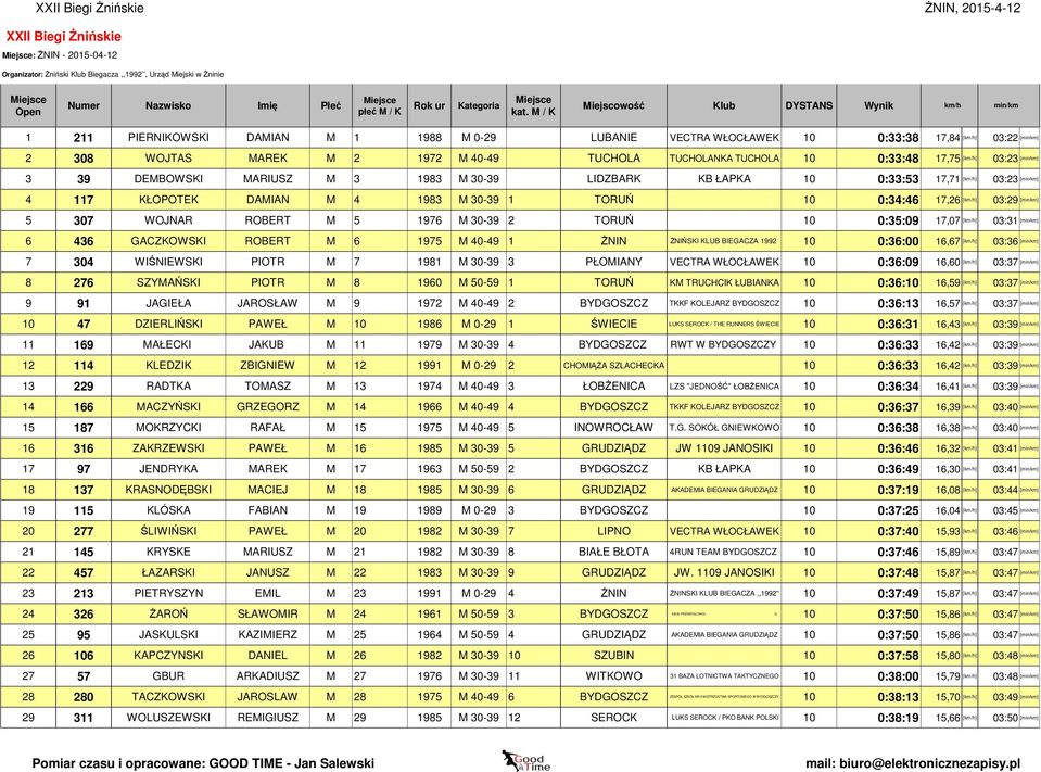 TORUŃ 10 0:34:46 17,26 [km/h] 03:29 [min/km] 5 307 WOJNAR ROBERT M 5 1976 M 30-39 2 TORUŃ 10 0:35:09 17,07 [km/h] 03:31 [min/km] 6 436 GACZKOWSKI ROBERT M 6 1975 M 40-49 1 ŻNIN ŻNIŃSKI KLUB BIEGACZA