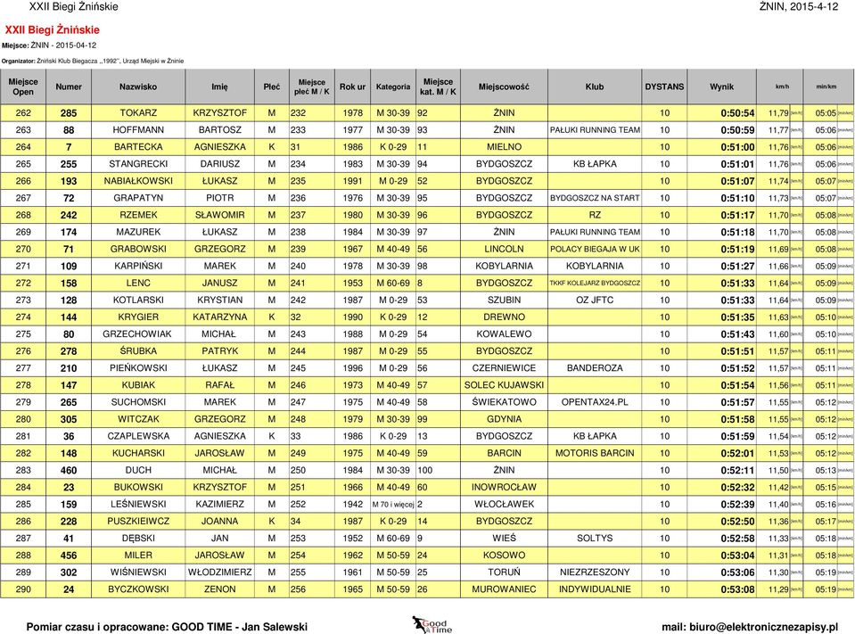 BYDGOSZCZ KB ŁAPKA 10 0:51:01 11,76 [km/h] 05:06 [min/km] 266 193 NABIAŁKOWSKI ŁUKASZ M 235 1991 M 0-29 52 BYDGOSZCZ 10 0:51:07 11,74 [km/h] 05:07 [min/km] 267 72 GRAPATYN PIOTR M 236 1976 M 30-39 95