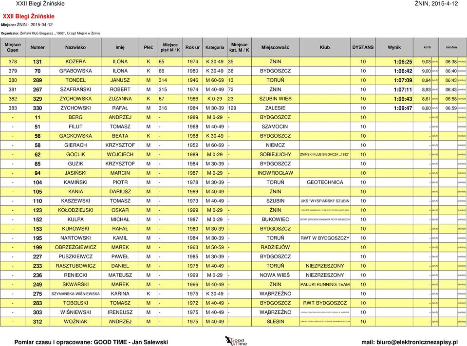 [min/km] 382 329 ŻYCHOWSKA ZUZANNA K 67 1986 K 0-29 23 SZUBIN WIEŚ 10 1:09:43 8,61 [km/h] 06:58 [min/km] 383 330 ŻYCHOWSKI RAFAŁ M 316 1984 M 30-39 129 ZALESIE 10 1:09:47 8,60 [km/h] 06:59 [min/km] -