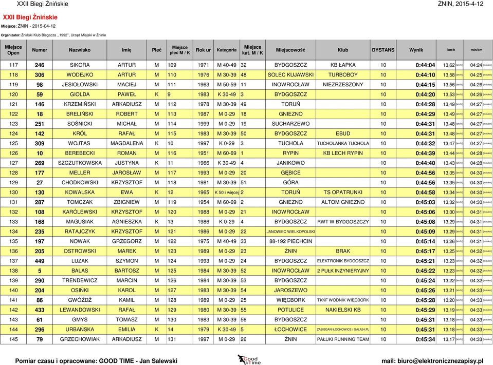 30-49 3 BYDGOSZCZ 10 0:44:20 13,53 [km/h] 04:26 [min/km] 121 146 KRZEMIŃSKI ARKADIUSZ M 112 1978 M 30-39 49 TORUŃ 10 0:44:28 13,49 [km/h] 04:27 [min/km] 122 18 BRELIŃSKI ROBERT M 113 1987 M 0-29 18