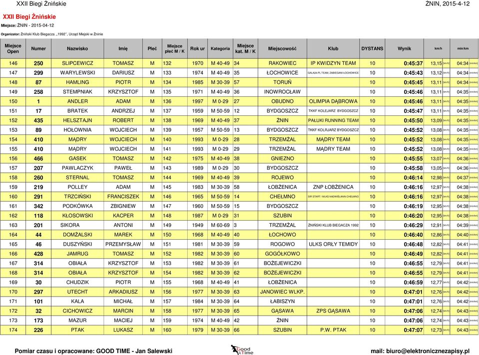 PL TEAM, ZABIEGANI ŁOCHOWICE 10 0:45:43 13,12 [km/h] 04:34 [min/km] 148 87 HAMLING PIOTR M 134 1985 M 30-39 57 TORUŃ 10 0:45:45 13,11 [km/h] 04:34 [min/km] 149 258 STEMPNIAK KRZYSZTOF M 135 1971 M