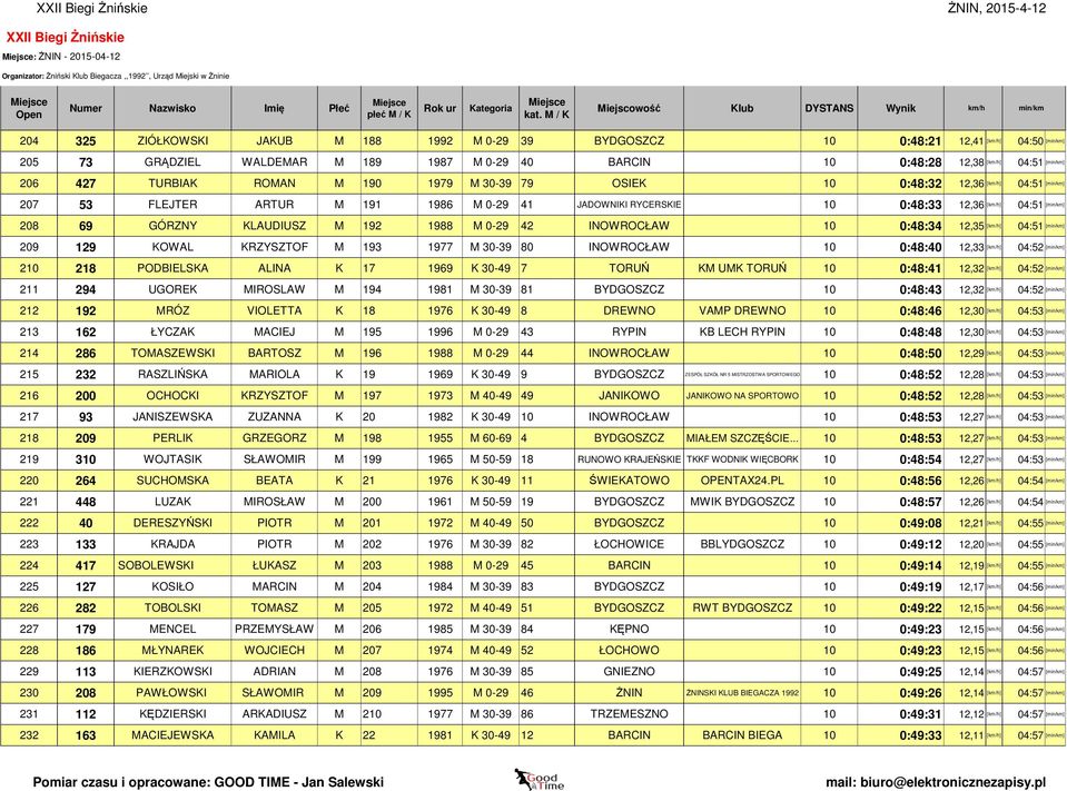 12,36 [km/h] 04:51 [min/km] 208 69 GÓRZNY KLAUDIUSZ M 192 1988 M 0-29 42 INOWROCŁAW 10 0:48:34 12,35 [km/h] 04:51 [min/km] 209 129 KOWAL KRZYSZTOF M 193 1977 M 30-39 80 INOWROCŁAW 10 0:48:40 12,33