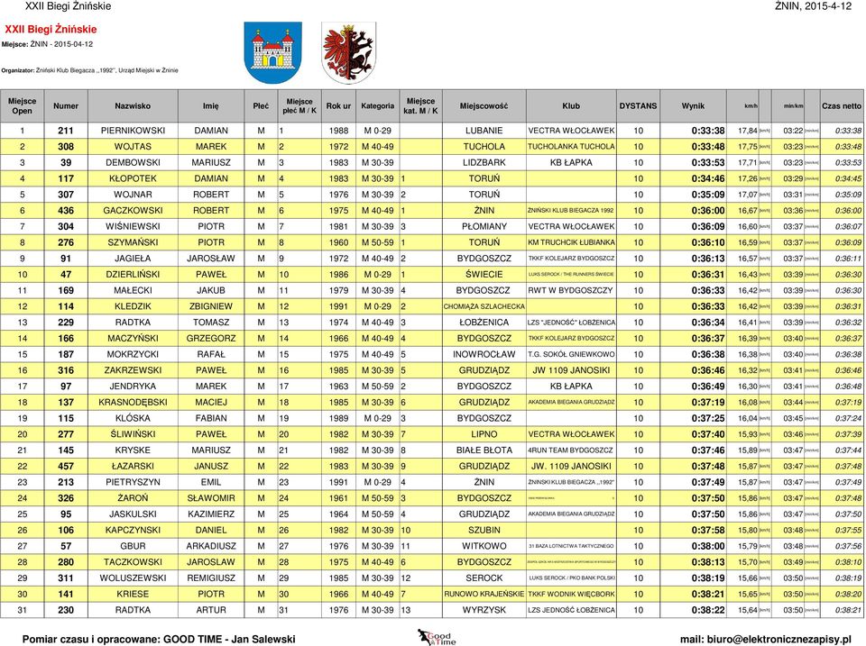 DAMIAN M 4 1983 M 30-39 1 TORUŃ 10 0:34:46 17,26 [km/h] 03:29 [min/km] 0:34:45 5 307 WOJNAR ROBERT M 5 1976 M 30-39 2 TORUŃ 10 0:35:09 17,07 [km/h] 03:31 [min/km] 0:35:09 6 436 GACZKOWSKI ROBERT M 6