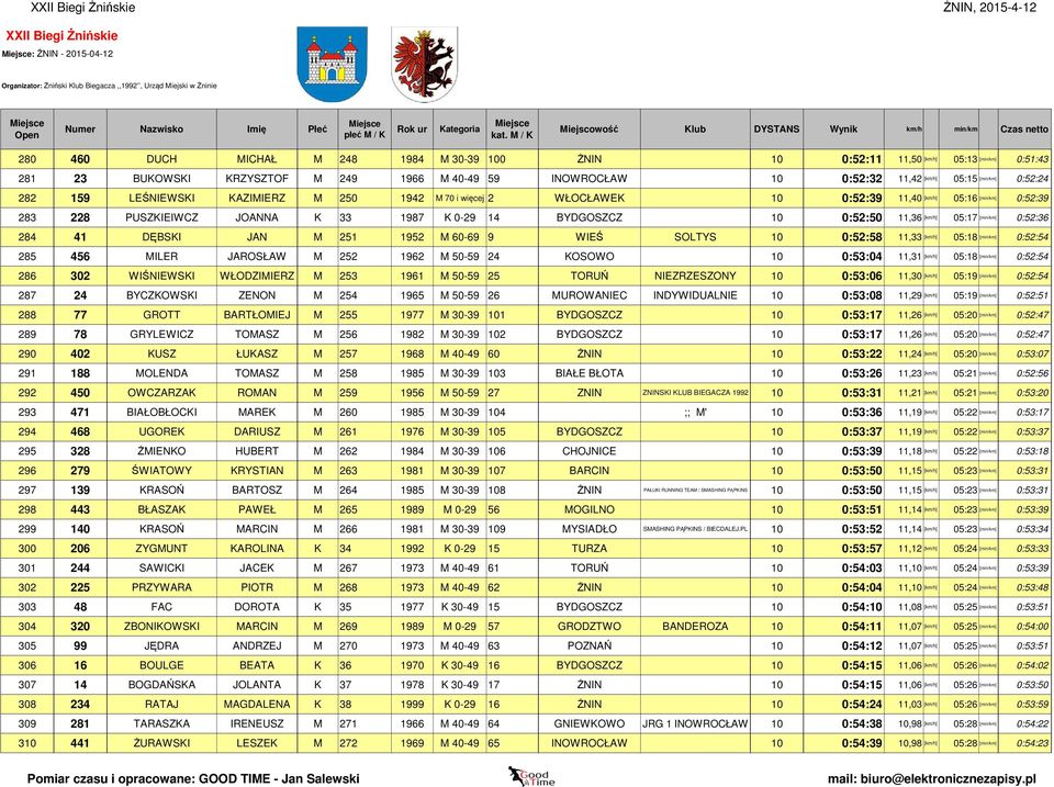 33 1987 K 0-29 14 BYDGOSZCZ 10 0:52:50 11,36 [km/h] 05:17 [min/km] 0:52:36 284 41 DĘBSKI JAN M 251 1952 M 60-69 9 WIEŚ SOLTYS 10 0:52:58 11,33 [km/h] 05:18 [min/km] 0:52:54 285 456 MILER JAROSŁAW M