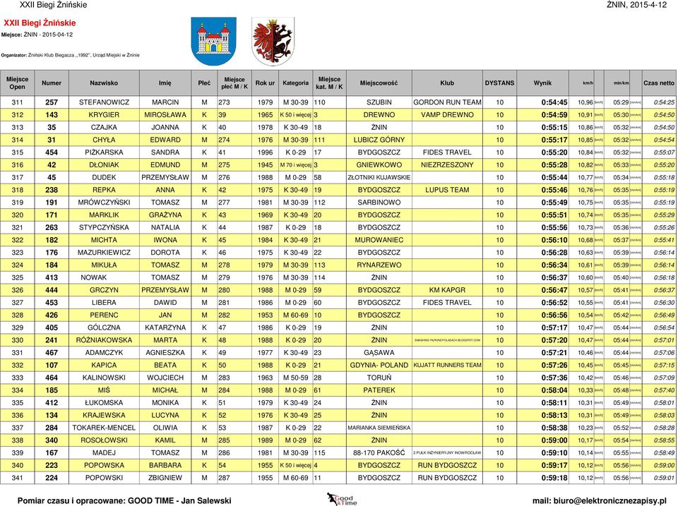 EDWARD M 274 1976 M 30-39 111 LUBICZ GÓRNY 10 0:55:17 10,85 [km/h] 05:32 [min/km] 0:54:54 315 454 PIŻKARSKA SANDRA K 41 1996 K 0-29 17 BYDGOSZCZ FIDES TRAVEL 10 0:55:20 10,84 [km/h] 05:32 [min/km]