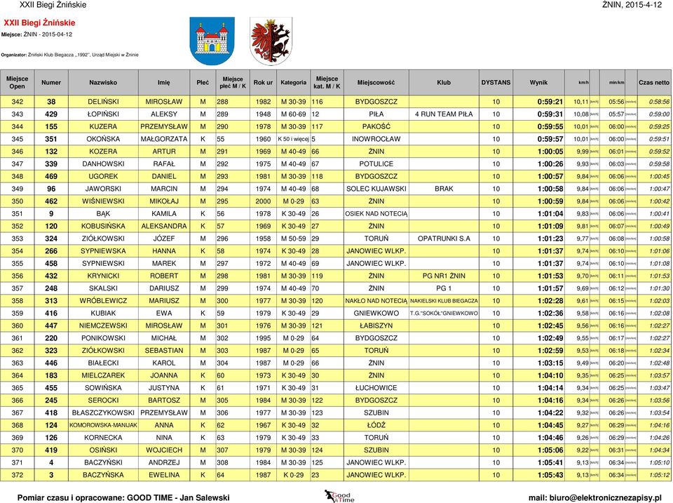 55 1960 K 50 i więcej 5 INOWROCŁAW 10 0:59:57 10,01 [km/h] 06:00 [min/km] 0:59:51 346 132 KOZERA ARTUR M 291 1969 M 40-49 66 ŻNIN 10 1:00:05 9,99 [km/h] 06:01 [min/km] 0:59:52 347 339 DANHOWSKI RAFAŁ
