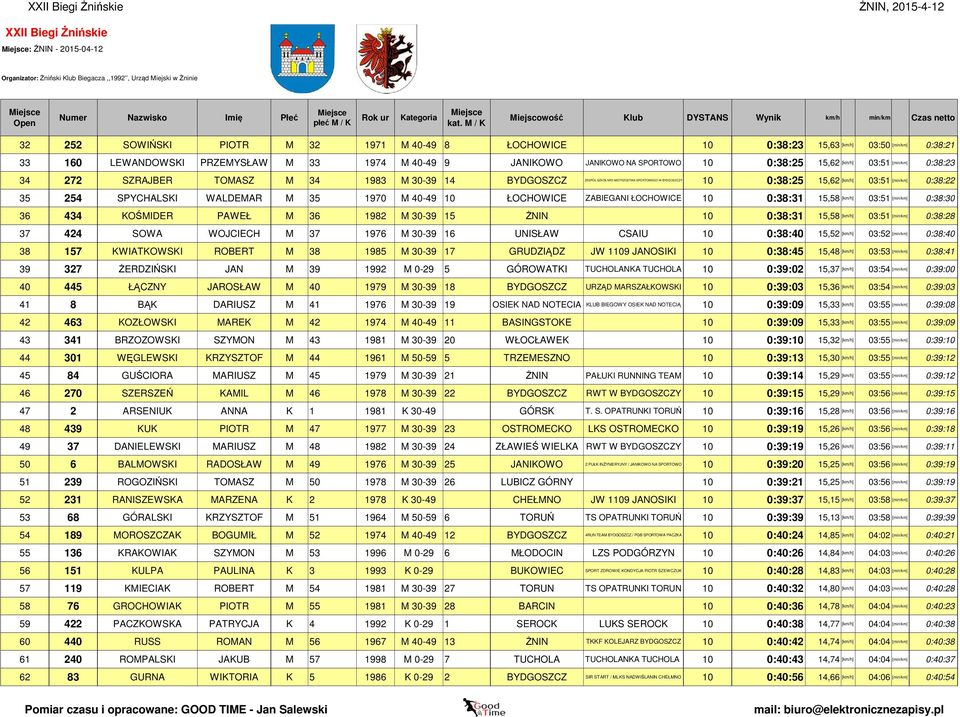 15,62 [km/h] 03:51 [min/km] 0:38:22 35 254 SPYCHALSKI WALDEMAR M 35 1970 M 40-49 10 ŁOCHOWICE ZABIEGANI ŁOCHOWICE 10 0:38:31 15,58 [km/h] 03:51 [min/km] 0:38:30 36 434 KOŚMIDER PAWEŁ M 36 1982 M