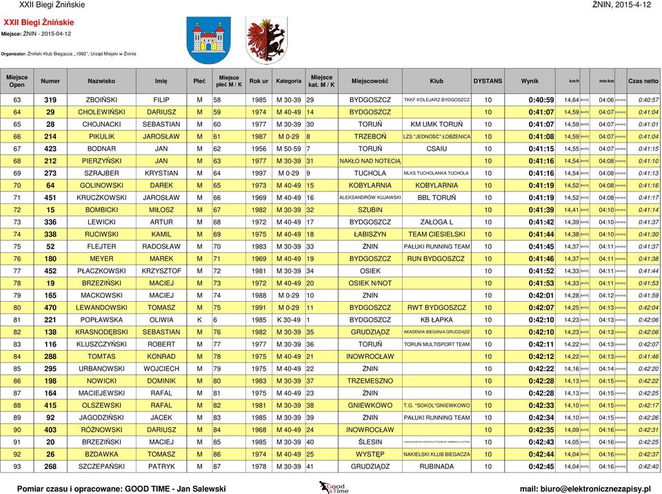 PIKULIK JAROSŁAW M 61 1987 M 0-29 8 TRZEBOŃ LZS "JEDNOŚĆ" ŁOBŻENICA 10 0:41:08 14,59 [km/h] 04:07 [min/km] 0:41:04 67 423 BODNAR JAN M 62 1956 M 50-59 7 TORUŃ CSAIU 10 0:41:15 14,55 [km/h] 04:07