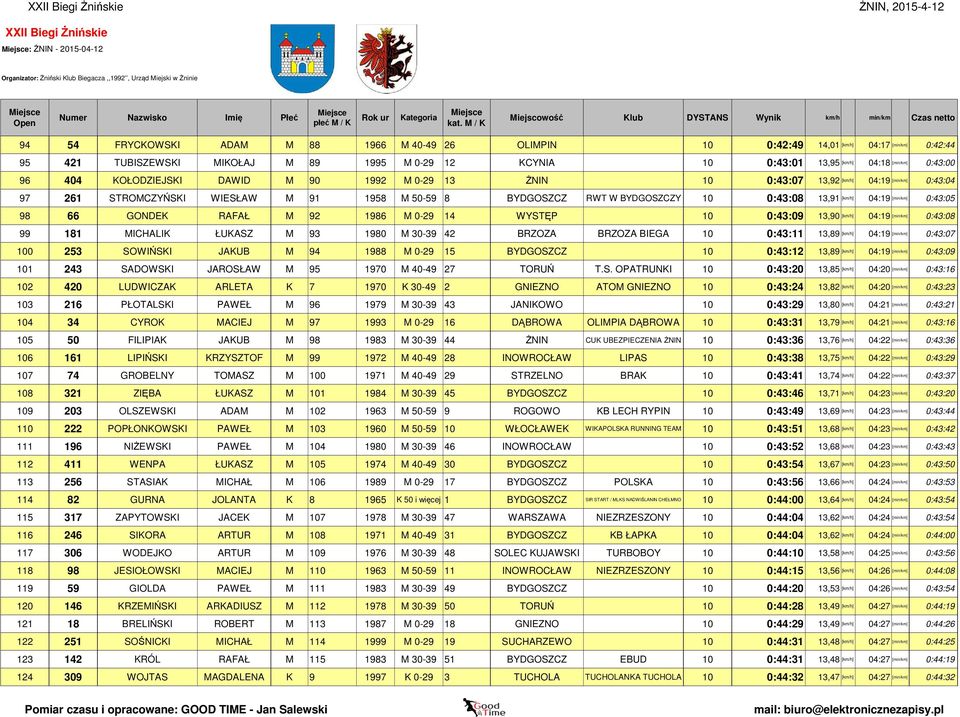 BYDGOSZCZ RWT W BYDGOSZCZY 10 0:43:08 13,91 [km/h] 04:19 [min/km] 0:43:05 98 66 GONDEK RAFAŁ M 92 1986 M 0-29 14 WYSTĘP 10 0:43:09 13,90 [km/h] 04:19 [min/km] 0:43:08 99 181 MICHALIK ŁUKASZ M 93 1980