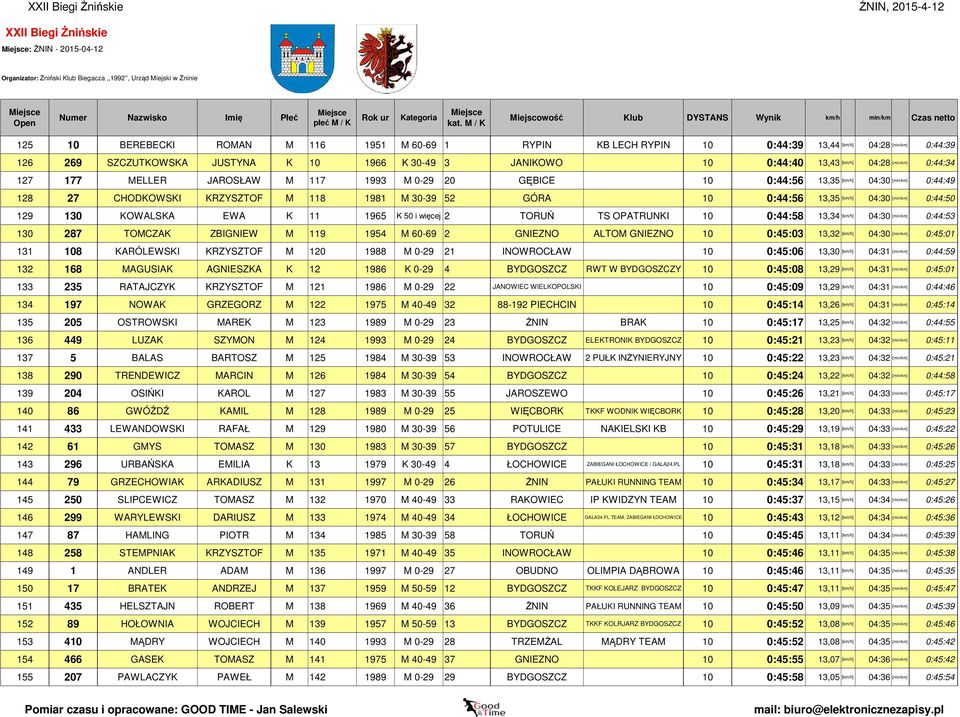 1981 M 30-39 52 GÓRA 10 0:44:56 13,35 [km/h] 04:30 [min/km] 0:44:50 129 130 KOWALSKA EWA K 11 1965 K 50 i więcej 2 TORUŃ TS OPATRUNKI 10 0:44:58 13,34 [km/h] 04:30 [min/km] 0:44:53 130 287 TOMCZAK