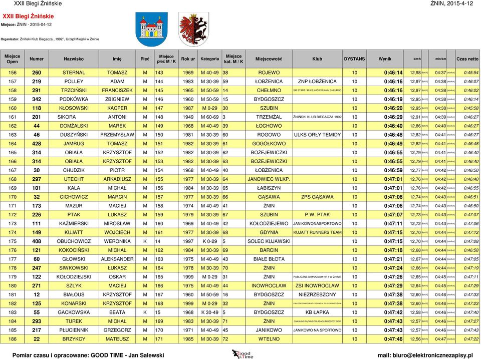 0:46:02 159 342 PODKÓWKA ZBIGNIEW M 146 1960 M 50-59 15 BYDGOSZCZ 10 0:46:19 12,95 [km/h] 04:38 [min/km] 0:46:14 160 118 KŁOSOWSKI KACPER M 147 1987 M 0-29 30 SZUBIN 10 0:46:20 12,95 [km/h] 04:38