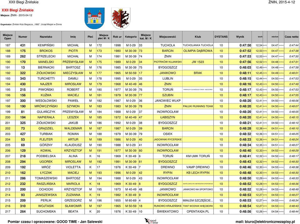 PRZEMYSŁAW M 175 1989 M 0-29 34 PIOTRKÓW KUJAWSKI JW 1523 10 0:47:56 12,52 [km/h] 04:48 [min/km] 0:47:31 191 13 BIERNACKI BARTOSZ M 176 1985 M 30-39 75 BYDGOSZCZ 10 0:48:03 12,49 [km/h] 04:48