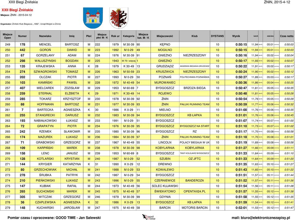 i więcej 1 GNIEZNO 10 0:50:17 11,93 [km/h] 05:02 [min/km] 0:50:07 253 135 KRAJEWSKA ANNA K 28 1979 K 30-49 13 GRUDZIĄDZ AKADEMIA BIEGANIA GRUDZIADZ 10 0:50:22 11,91 [km/h] 05:02 [min/km] 0:50:17 254
