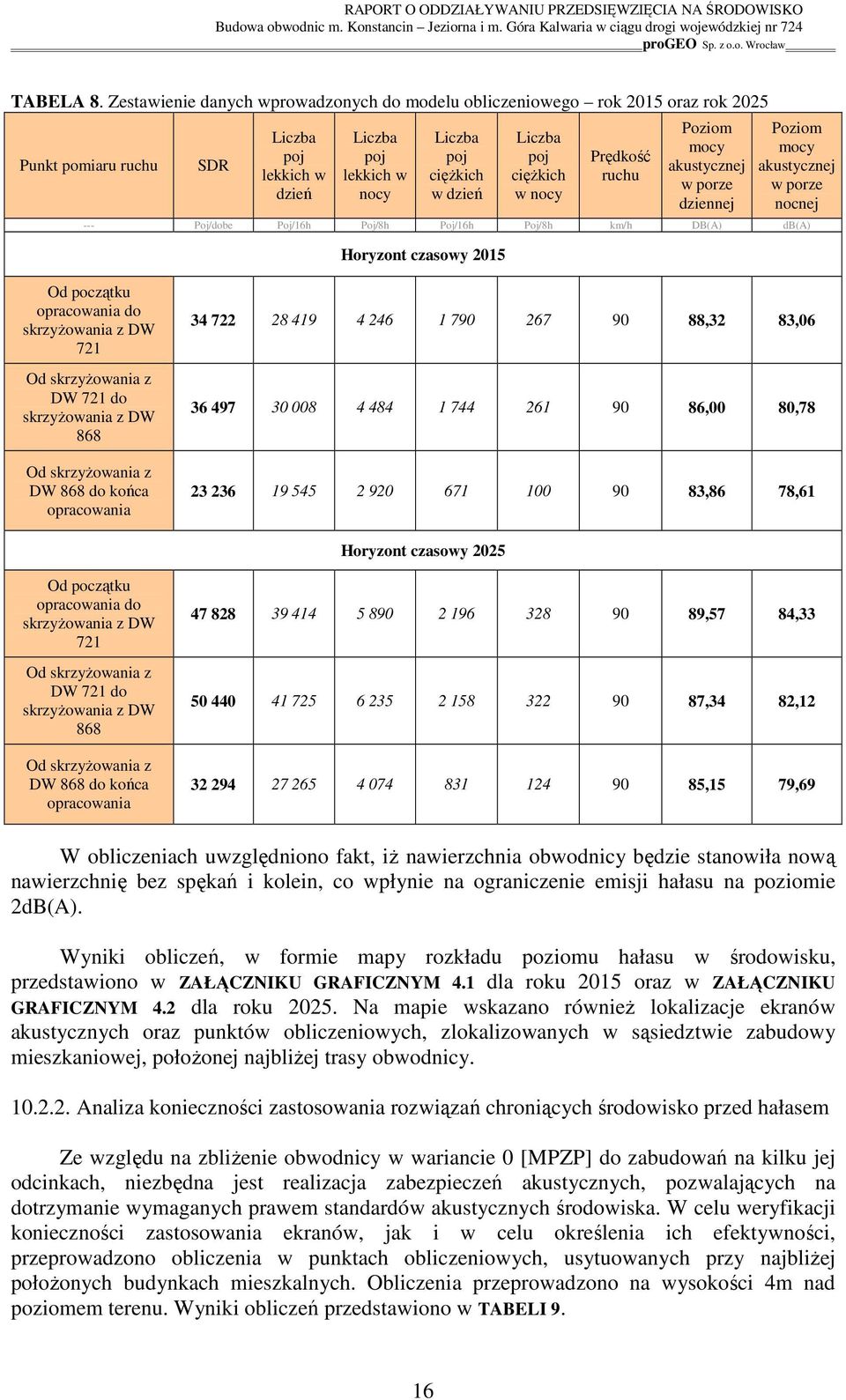 cięŝkich w nocy Prędkość ruchu Poziom mocy akustycznej w porze dziennej Poziom mocy akustycznej w porze nocnej Poj/dobe Poj/16h Poj/8h Poj/16h Poj/8h km/h DB(A) db(a) Horyzont czasowy 2015 Od
