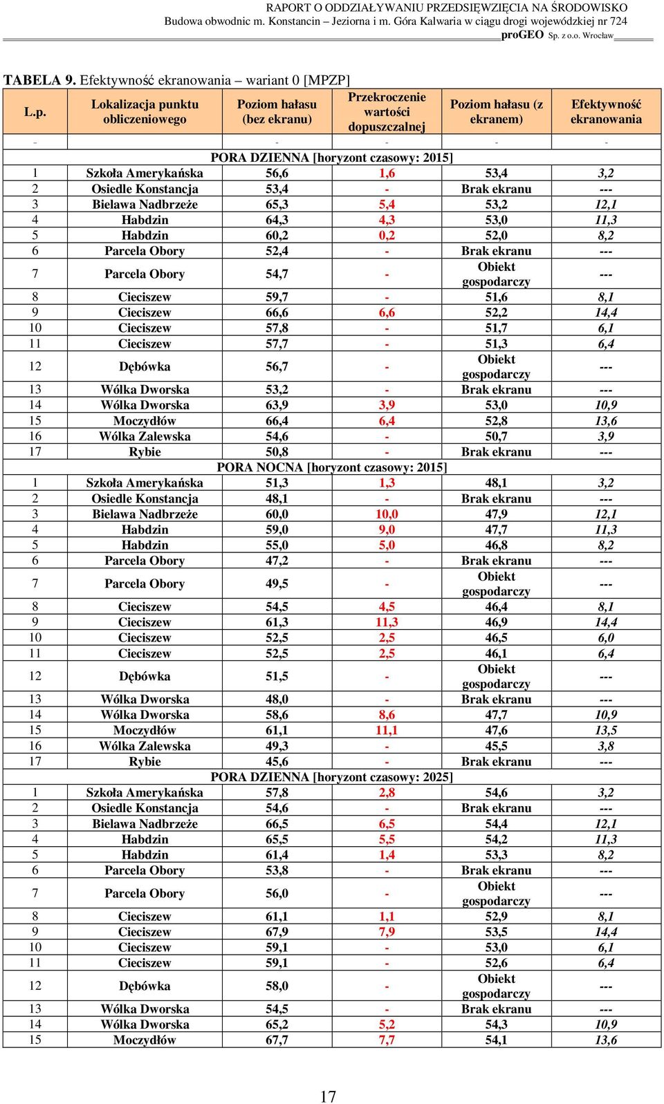 Szkoła Amerykańska 56,6 1,6 53,4 3,2 2 Osiedle Konstancja 53,4 - Brak ekranu 3 Bielawa NadbrzeŜe 65,3 5,4 53,2 12,1 4 Habdzin 64,3 4,3 53,0 11,3 5 Habdzin 60,2 0,2 52,0 8,2 6 Parcela Obory 52,4 -