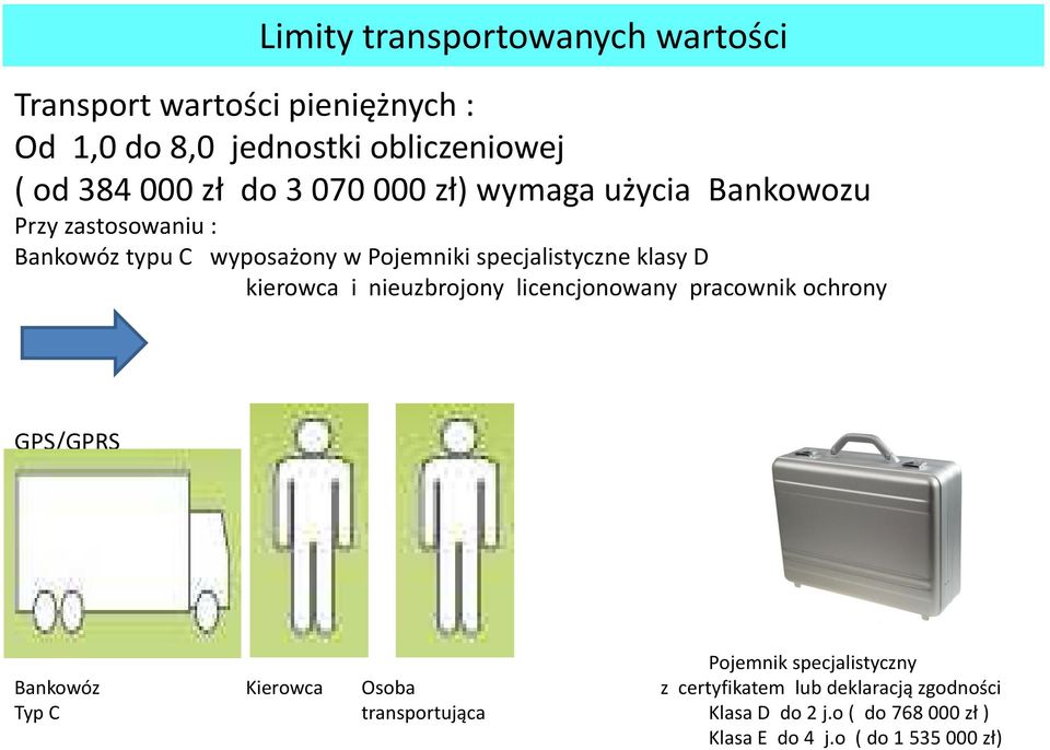 kierowca i nieuzbrojony licencjonowany pracownik ochrony GPS/GPRS Pojemnik specjalistyczny Bankowóz Kierowca Osoba z