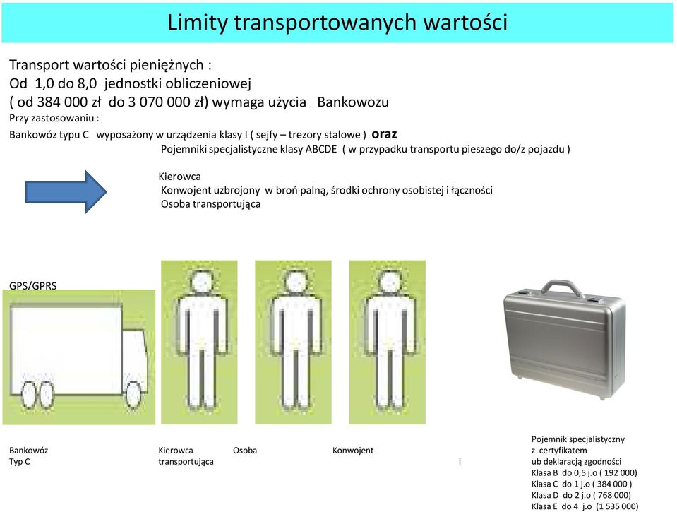 pojazdu ) Kierowca Konwojent uzbrojony w broo palną, środki ochrony osobistej i łączności Osoba transportująca GPS/GPRS Pojemnik specjalistyczny Bankowóz Kierowca Osoba