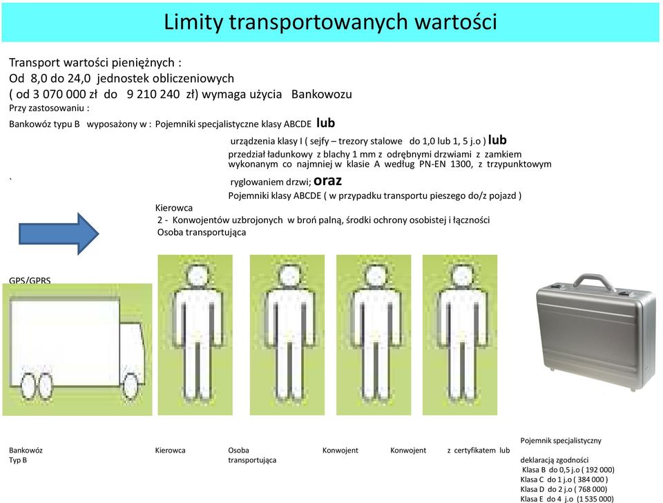 o ) lub przedział ładunkowy z blachy 1 mm z odrębnymi drzwiami z zamkiem wykonanym co najmniej w klasie A według PN-EN 1300, z trzypunktowym ` ryglowaniem drzwi; oraz Pojemniki klasy ABCDE ( w