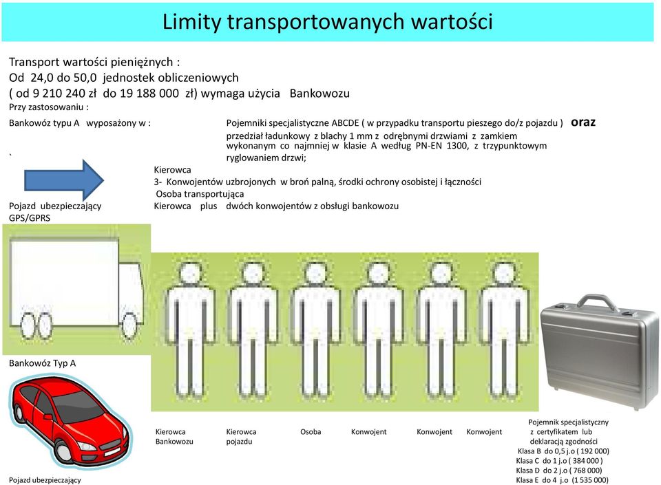 zamkiem wykonanym co najmniej w klasie A według PN-EN 1300, z trzypunktowym ryglowaniem drzwi; Kierowca 3- Konwojentów uzbrojonych w broo palną, środki ochrony osobistej i łączności Osoba