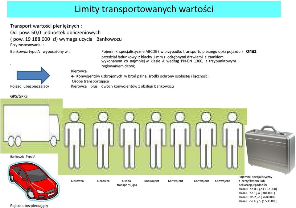 przypadku transportu pieszego do/z pojazdu ) oraz przedział ładunkowy z blachy 1 mm z odrębnymi drzwiami z zamkiem wykonanym co najmniej w klasie A według PN-EN 1300, z trzypunktowym ryglowaniem