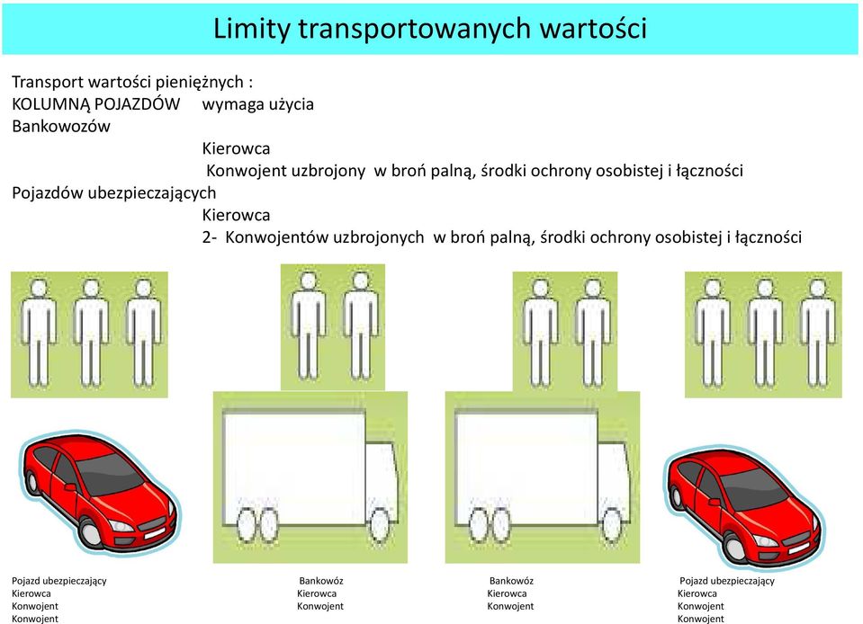 2- Konwojentów uzbrojonych w broo palną, środki ochrony osobistej i łączności Pojazd ubezpieczający Bankowóz
