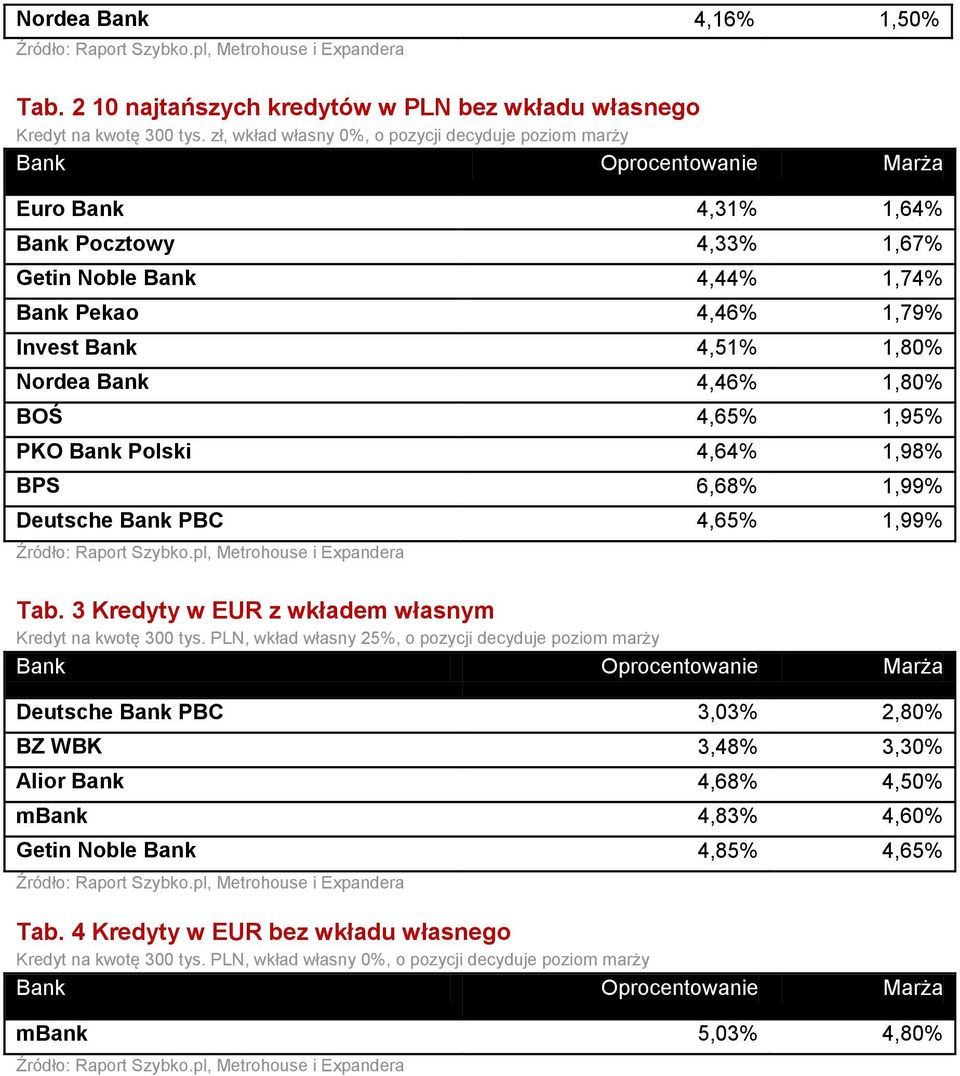 Getin Noble Bank 4,44% 1,74% Bank Pekao 4,46% 1,79% Invest Bank 4,51% 1,80% Nordea Bank 4,46% 1,80% BOŚ 4,65% 1,95% PKO Bank Polski 4,64% 1,98% BPS 6,68% 1,99% Deutsche Bank PBC 4,65% 1,99% Tab.