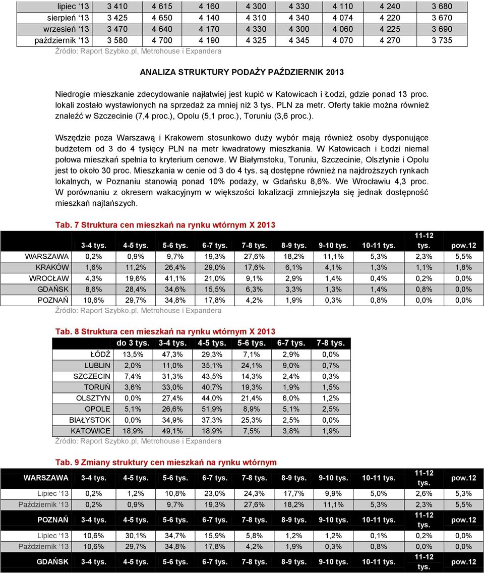 lokali zostało wystawionych na sprzedaż za mniej niż 3 PLN za metr. Oferty takie można również znaleźć w Szczecinie (7,4 proc.),
