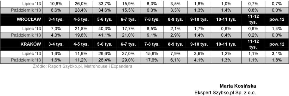 19,6% 41,1% 21,0% 9,1% 2,9% 1,4% 0,4% 0,2% 0,0% KRAKÓW 3-4 4-5 5-6 6-7 7-8 8-9 9-10 10-11 Lipiec 13 1,6% 11,9% 26,6% 27,0% 15,8%