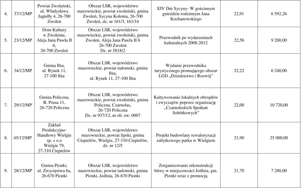 nr 5818/2 Przewodnik po wydarzeniach kulturalnych 2008-2012 22,56 9 200,00 6. 34/12/MP Gmina Iłża, ul. Rynek 11, Iłża, ul.