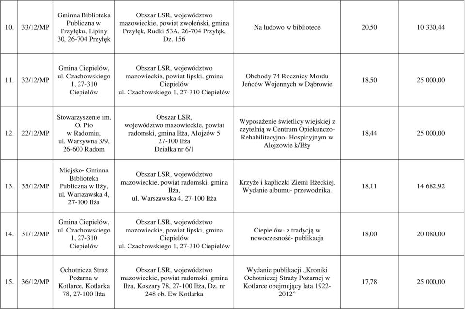 Warzywna 3/9, 26-600 Radom Obszar LSR, województwo mazowieckie, powiat radomski, gmina Iłża, Alojzów 5 Działka nr 6/1 Wyposażenie świetlicy wiejskiej z czytelnią w Centrum Opiekuńczo-