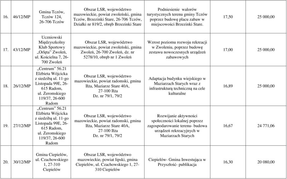 nr 5278/10, obręb nr 1 Zwoleń Wzrost poziomu rozwoju rekreacji w Zwoleniu, poprzez budowę zestawu nowoczesnych urządzeń zabawowych 17,00 25 000,00 18. 26/12/MP 19. 27/12/MP Centrum 56.