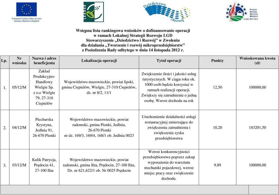 05/12/M Zakład Produkcyjno- Handlowy Wielgie Sp. z o.o Wielgie 79, 27-310 Województwo mazowieckie, powiat lipski, gmina, Wielgie, 27-310, dz.