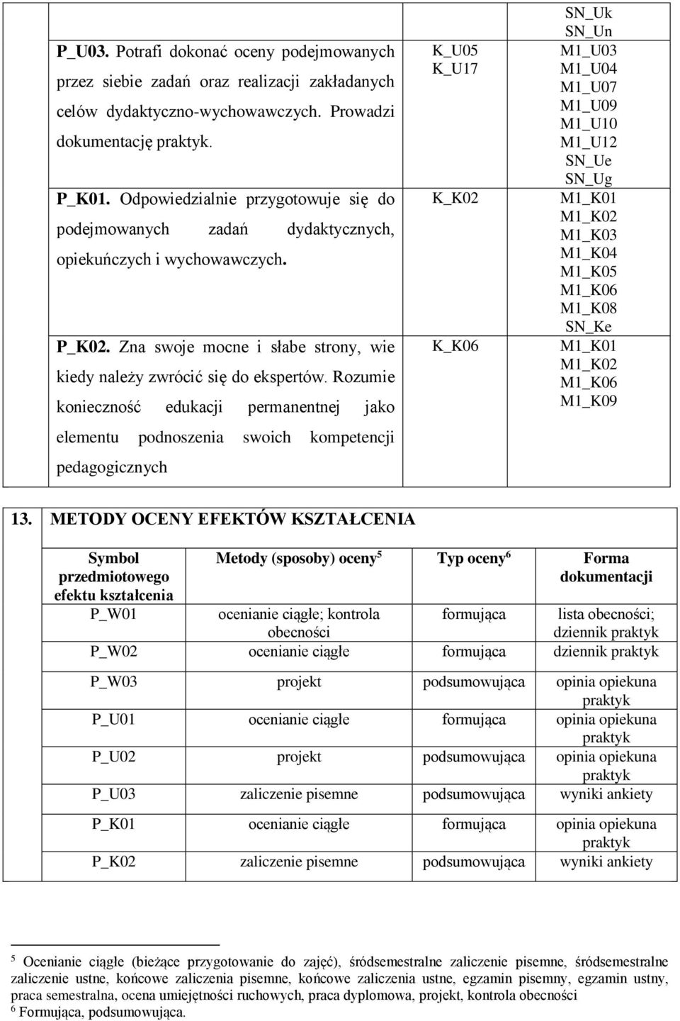 Rozumie konieczność edukacji permanentnej jako elementu podnoszenia swoich kompetencji pedagogicznych K_U05 K_U17 K_K02 K_K06 SN_Uk SN_Un M1_U03 M1_U04 M1_U07 M1_U09 M1_U10 M1_U12 SN_Ue SN_Ug M1_K01