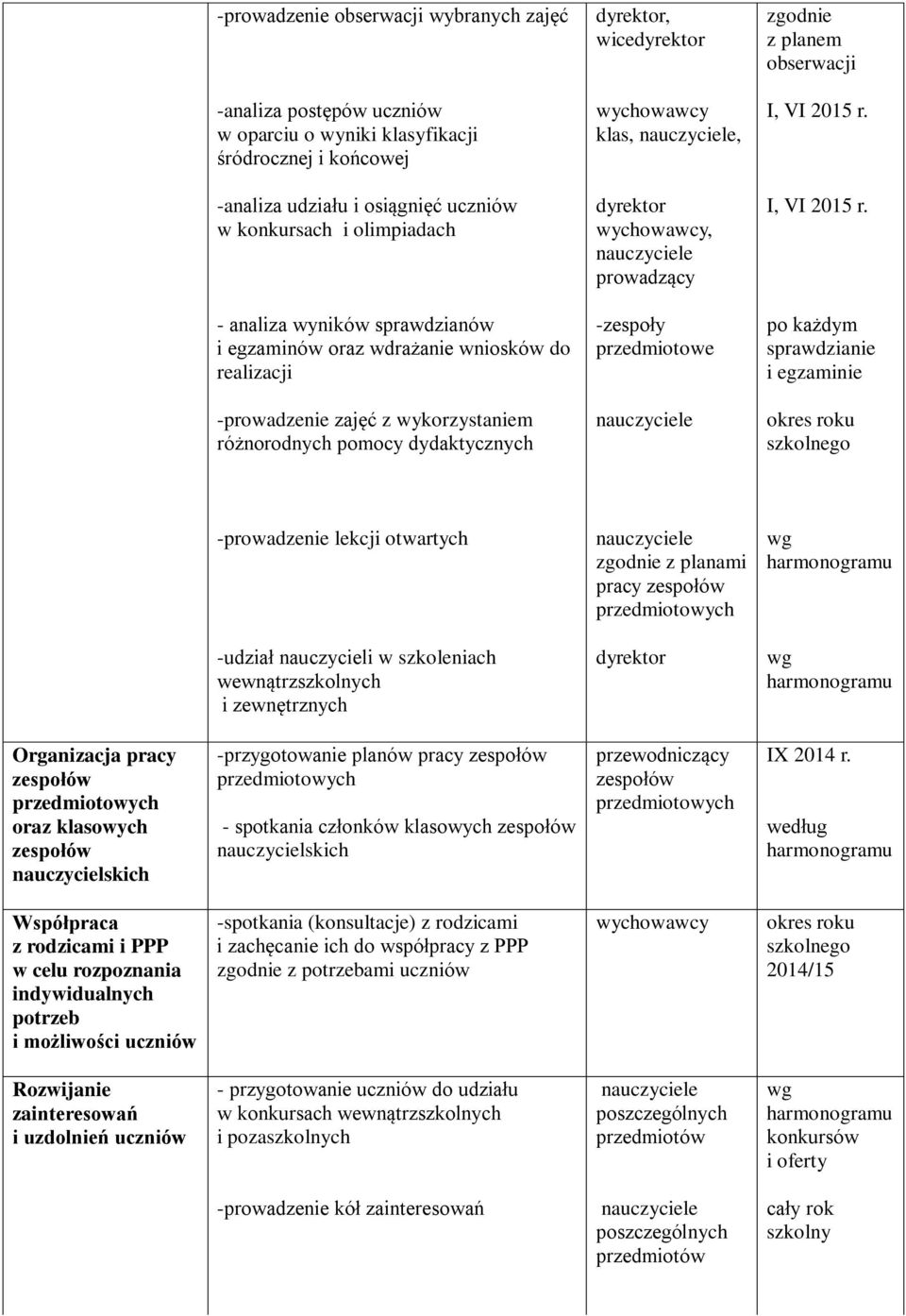 -prowadzenie zajęć z wykorzystaniem różnorodnych pomocy dydaktycznych -prowadzenie lekcji otwartych zgodnie z planami pracy -udział nauczycieli w szkoleniach wewnątrzszkolnych i zewnętrznych