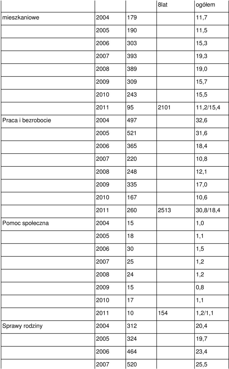 2009 335 17,0 2010 167 10,6 2011 260 2513 30,8/18,4 Pomoc społeczna 2004 15 1,0 2005 18 1,1 2006 30 1,5 2007 25 1,2
