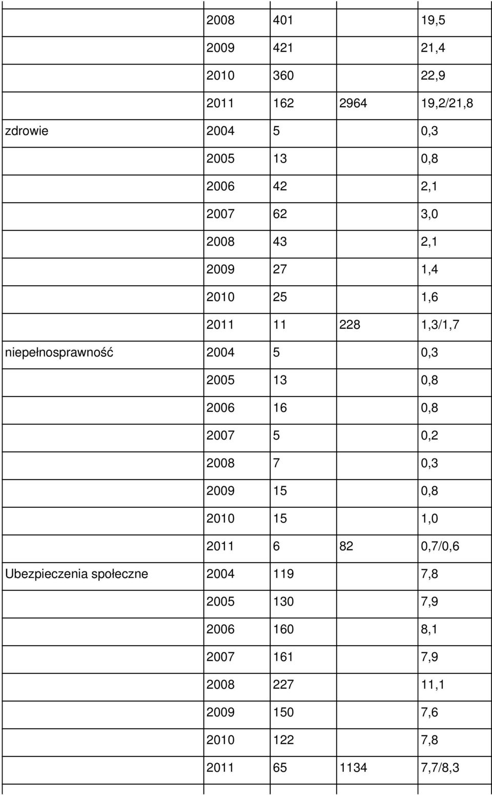 13 0,8 2006 16 0,8 2007 5 0,2 2008 7 0,3 2009 15 0,8 2010 15 1,0 2011 6 82 0,7/0,6 Ubezpieczenia społeczne