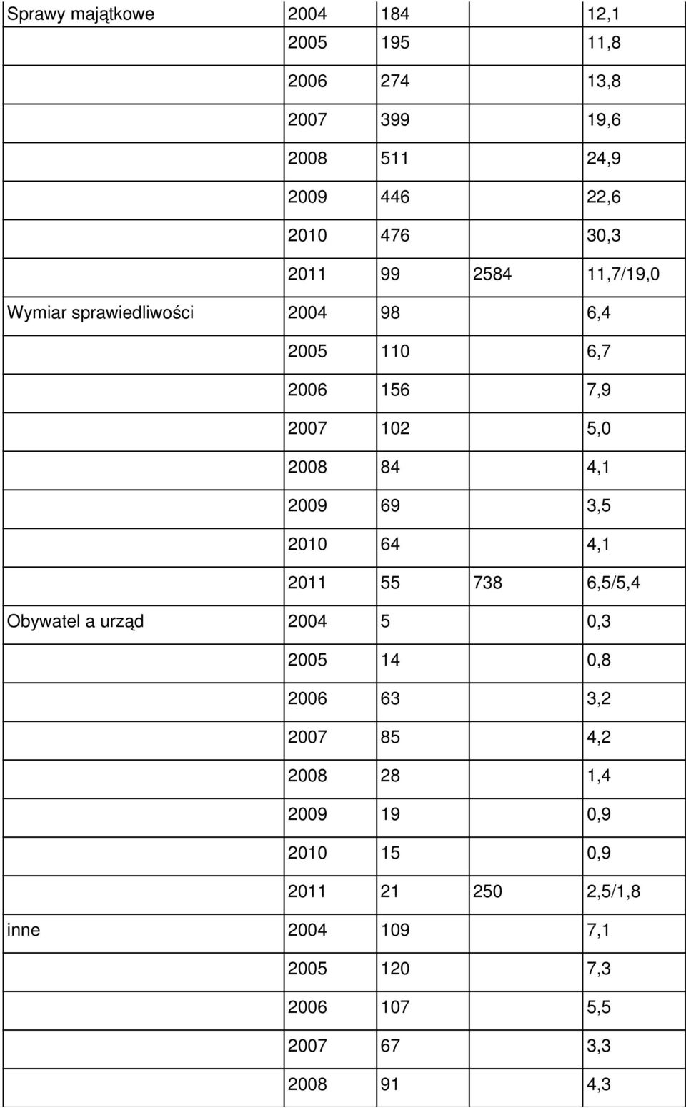 2009 69 3,5 2010 64 4,1 2011 55 738 6,5/5,4 Obywatel a urząd 2004 5 0,3 2005 14 0,8 2006 63 3,2 2007 85 4,2 2008
