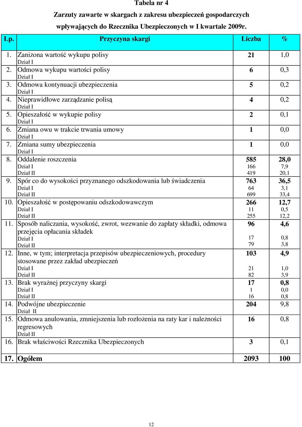 Zmiana owu w trakcie trwania umowy 7. Zmiana sumy ubezpieczenia 8. Oddalenie roszczenia I 9. Spór co do wysokości przyznanego odszkodowania lub świadczenia I 10.