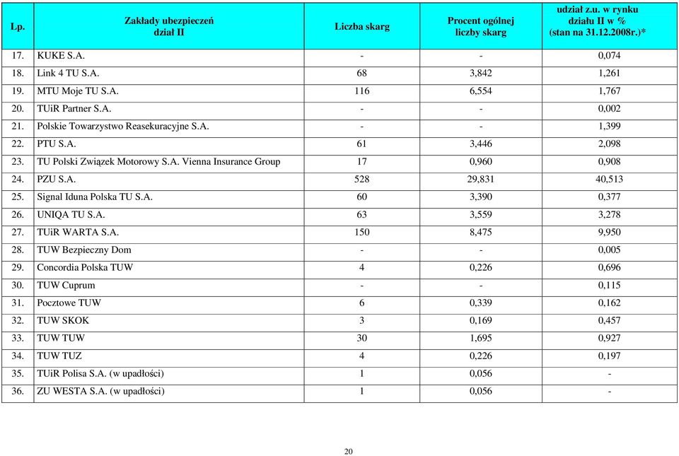 PZU S.A. 528 29,831 40,513 25. Signal Iduna Polska TU S.A. 60 3,390 0,377 26. UNIQA TU S.A. 63 3,559 3,278 27. TUiR WARTA S.A. 150 8,475 9,950 28. TUW Bezpieczny Dom - - 0,005 29.